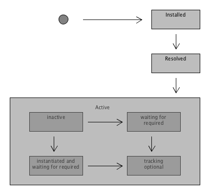 State diagram